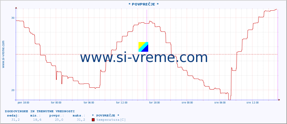 POVPREČJE :: * POVPREČJE * :: temperatura | vlaga | hitrost vetra | tlak :: zadnja dva dni / 5 minut.