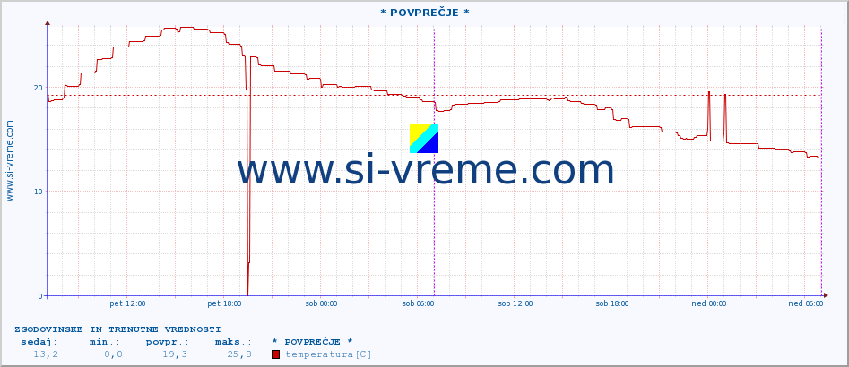 POVPREČJE :: * POVPREČJE * :: temperatura | vlaga | hitrost vetra | tlak :: zadnja dva dni / 5 minut.