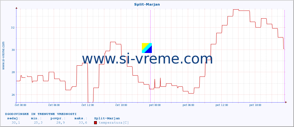 POVPREČJE :: Split-Marjan :: temperatura | vlaga | hitrost vetra | tlak :: zadnja dva dni / 5 minut.