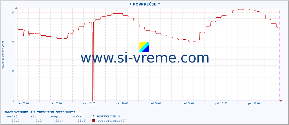 POVPREČJE :: * POVPREČJE * :: temperatura | vlaga | hitrost vetra | tlak :: zadnja dva dni / 5 minut.