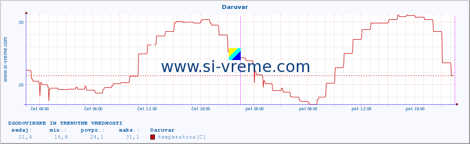 POVPREČJE :: Daruvar :: temperatura | vlaga | hitrost vetra | tlak :: zadnja dva dni / 5 minut.