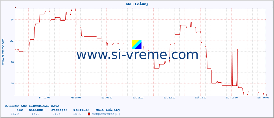  :: Mali LoÅ¡inj :: temperature | humidity | wind speed | air pressure :: last two days / 5 minutes.