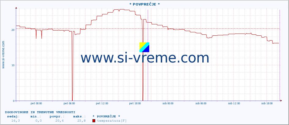 POVPREČJE :: * POVPREČJE * :: temperatura | vlaga | hitrost vetra | tlak :: zadnja dva dni / 5 minut.