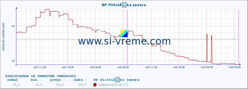 POVPREČJE :: NP PlitviÄka jezera :: temperatura | vlaga | hitrost vetra | tlak :: zadnja dva dni / 5 minut.