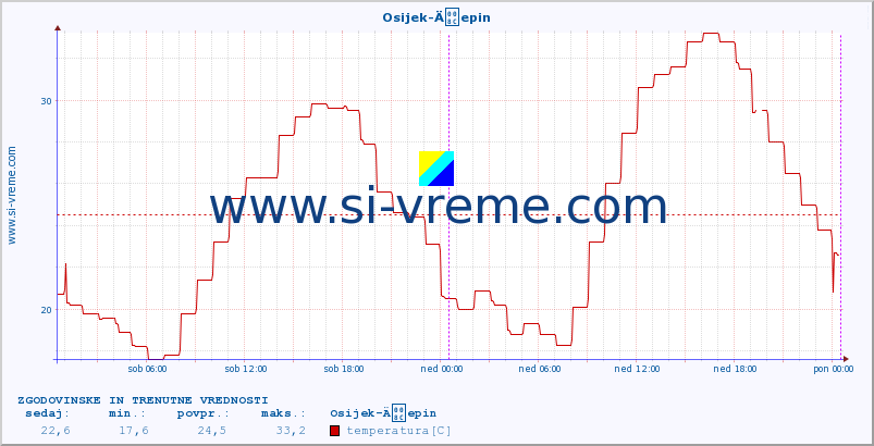POVPREČJE :: Osijek-Äepin :: temperatura | vlaga | hitrost vetra | tlak :: zadnja dva dni / 5 minut.