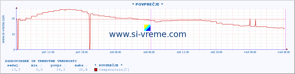 POVPREČJE :: * POVPREČJE * :: temperatura | vlaga | hitrost vetra | tlak :: zadnja dva dni / 5 minut.