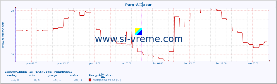 POVPREČJE :: Parg-Äabar :: temperatura | vlaga | hitrost vetra | tlak :: zadnja dva dni / 5 minut.