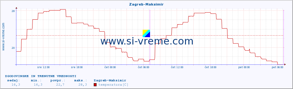 POVPREČJE :: Zagreb-Maksimir :: temperatura | vlaga | hitrost vetra | tlak :: zadnja dva dni / 5 minut.