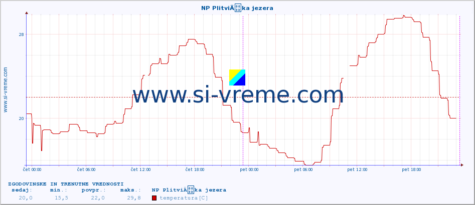 POVPREČJE :: NP PlitviÄka jezera :: temperatura | vlaga | hitrost vetra | tlak :: zadnja dva dni / 5 minut.