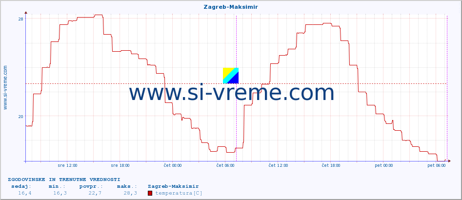 POVPREČJE :: Zagreb-Maksimir :: temperatura | vlaga | hitrost vetra | tlak :: zadnja dva dni / 5 minut.