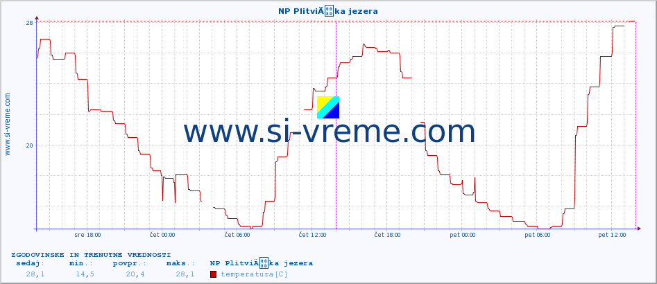 POVPREČJE :: NP PlitviÄka jezera :: temperatura | vlaga | hitrost vetra | tlak :: zadnja dva dni / 5 minut.