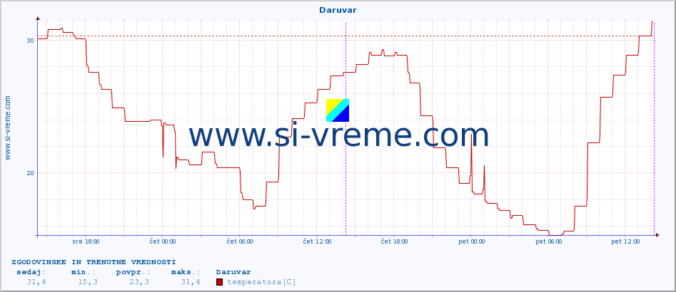 POVPREČJE :: Daruvar :: temperatura | vlaga | hitrost vetra | tlak :: zadnja dva dni / 5 minut.