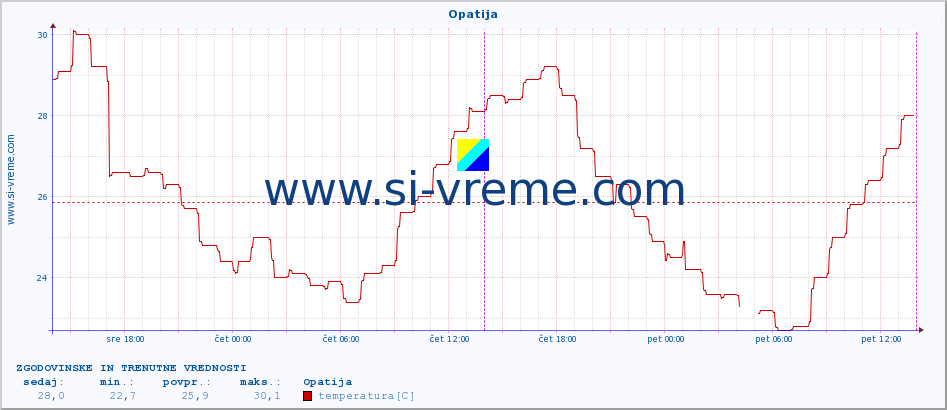 POVPREČJE :: Opatija :: temperatura | vlaga | hitrost vetra | tlak :: zadnja dva dni / 5 minut.