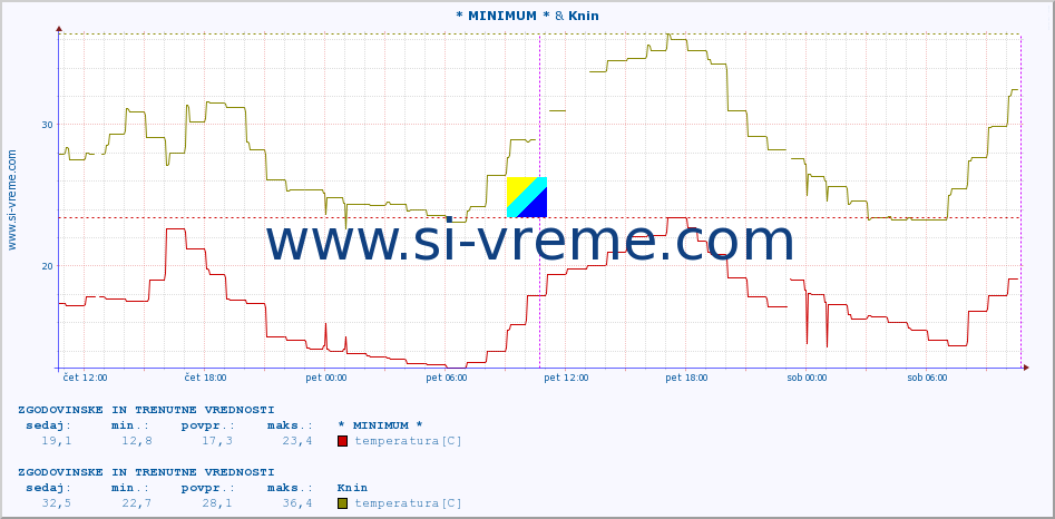 POVPREČJE :: * MINIMUM * & Knin :: temperatura | vlaga | hitrost vetra | tlak :: zadnja dva dni / 5 minut.