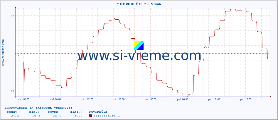 POVPREČJE :: * POVPREČJE * & Sisak :: temperatura | vlaga | hitrost vetra | tlak :: zadnja dva dni / 5 minut.