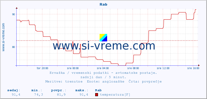 POVPREČJE :: Rab :: temperatura | vlaga | hitrost vetra | tlak :: zadnji dan / 5 minut.