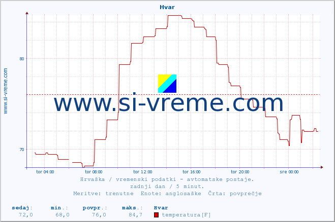 POVPREČJE :: Hvar :: temperatura | vlaga | hitrost vetra | tlak :: zadnji dan / 5 minut.