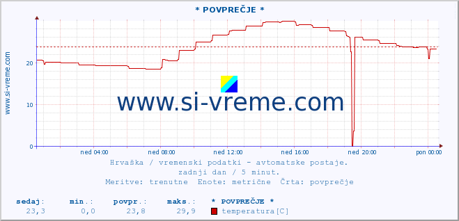 POVPREČJE :: * POVPREČJE * :: temperatura | vlaga | hitrost vetra | tlak :: zadnji dan / 5 minut.