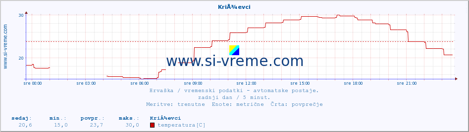 POVPREČJE :: KriÅ¾evci :: temperatura | vlaga | hitrost vetra | tlak :: zadnji dan / 5 minut.