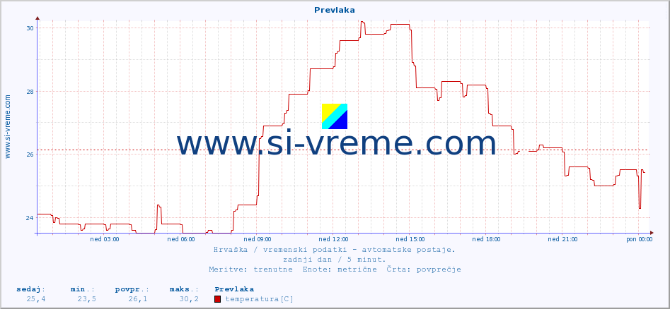 POVPREČJE :: Prevlaka :: temperatura | vlaga | hitrost vetra | tlak :: zadnji dan / 5 minut.