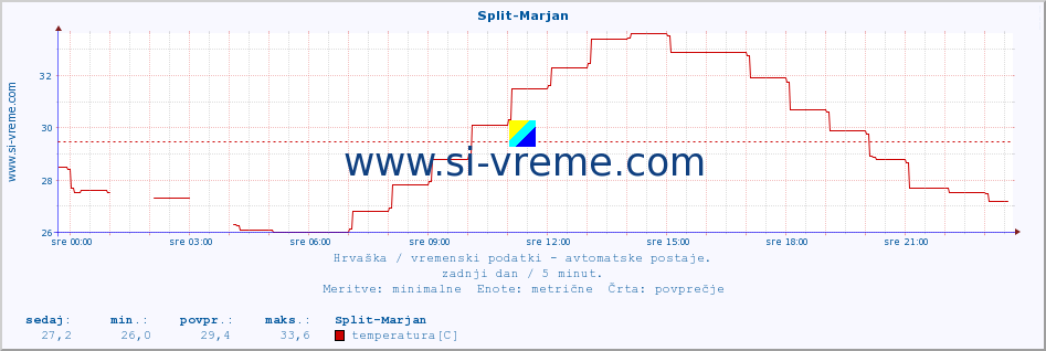 POVPREČJE :: Split-Marjan :: temperatura | vlaga | hitrost vetra | tlak :: zadnji dan / 5 minut.