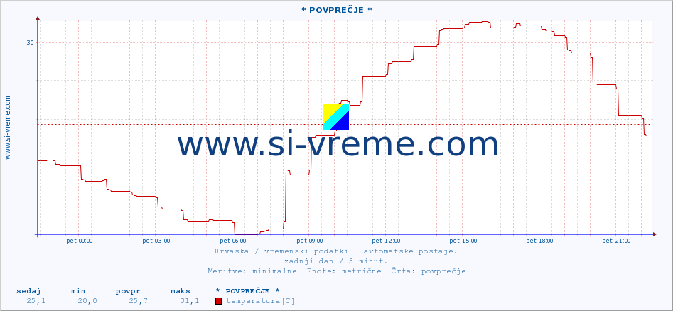 POVPREČJE :: * POVPREČJE * :: temperatura | vlaga | hitrost vetra | tlak :: zadnji dan / 5 minut.