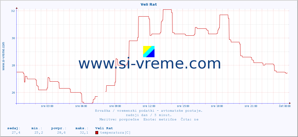 POVPREČJE :: Veli Rat :: temperatura | vlaga | hitrost vetra | tlak :: zadnji dan / 5 minut.