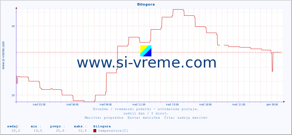 POVPREČJE :: Bilogora :: temperatura | vlaga | hitrost vetra | tlak :: zadnji dan / 5 minut.