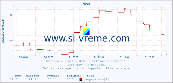  :: Hvar :: temperature | humidity | wind speed | air pressure :: last day / 5 minutes.