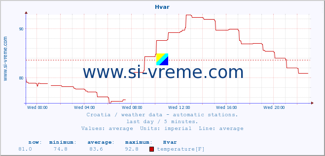  :: Hvar :: temperature | humidity | wind speed | air pressure :: last day / 5 minutes.