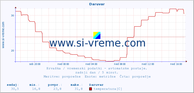 POVPREČJE :: Daruvar :: temperatura | vlaga | hitrost vetra | tlak :: zadnji dan / 5 minut.