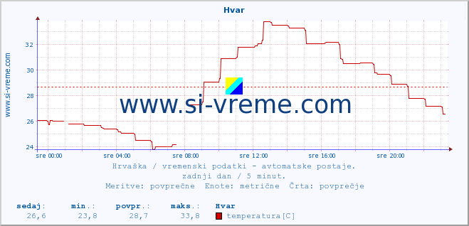 POVPREČJE :: Hvar :: temperatura | vlaga | hitrost vetra | tlak :: zadnji dan / 5 minut.