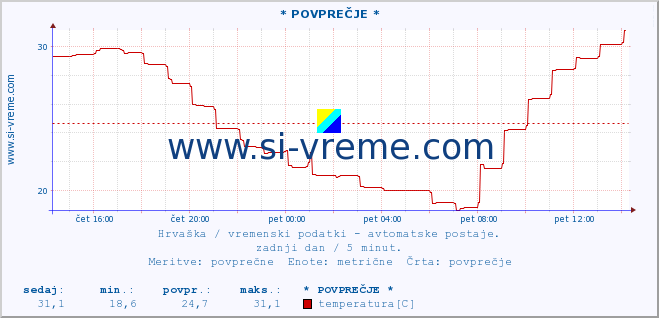 POVPREČJE :: * POVPREČJE * :: temperatura | vlaga | hitrost vetra | tlak :: zadnji dan / 5 minut.