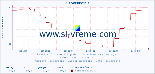 POVPREČJE :: * POVPREČJE * :: temperatura | vlaga | hitrost vetra | tlak :: zadnji dan / 5 minut.