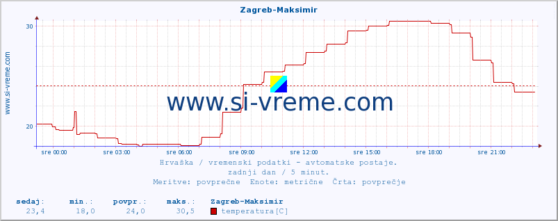 POVPREČJE :: Zagreb-Maksimir :: temperatura | vlaga | hitrost vetra | tlak :: zadnji dan / 5 minut.