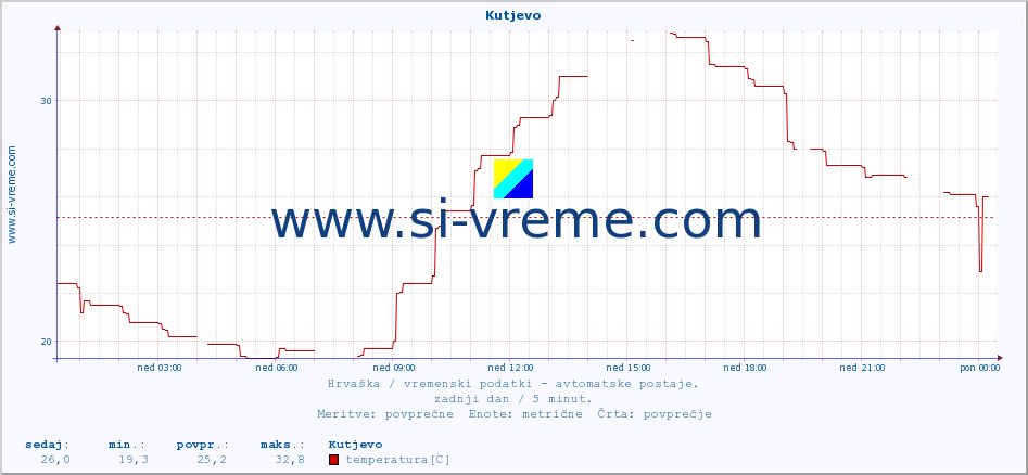 POVPREČJE :: Kutjevo :: temperatura | vlaga | hitrost vetra | tlak :: zadnji dan / 5 minut.