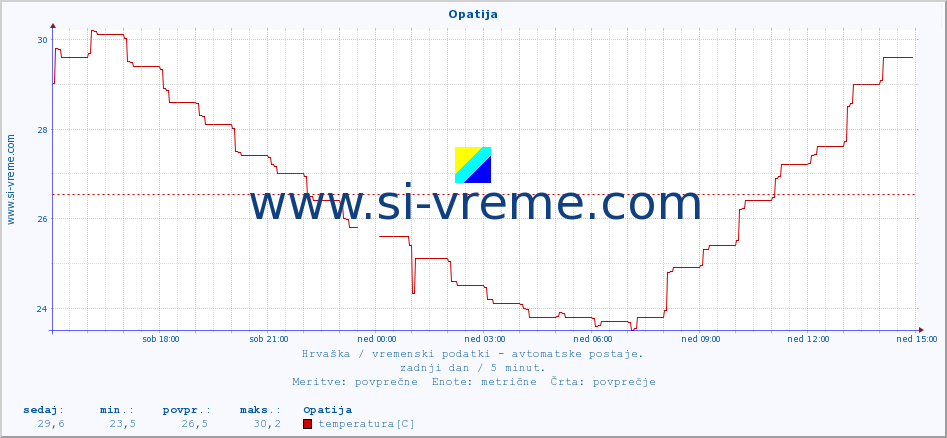 POVPREČJE :: Opatija :: temperatura | vlaga | hitrost vetra | tlak :: zadnji dan / 5 minut.