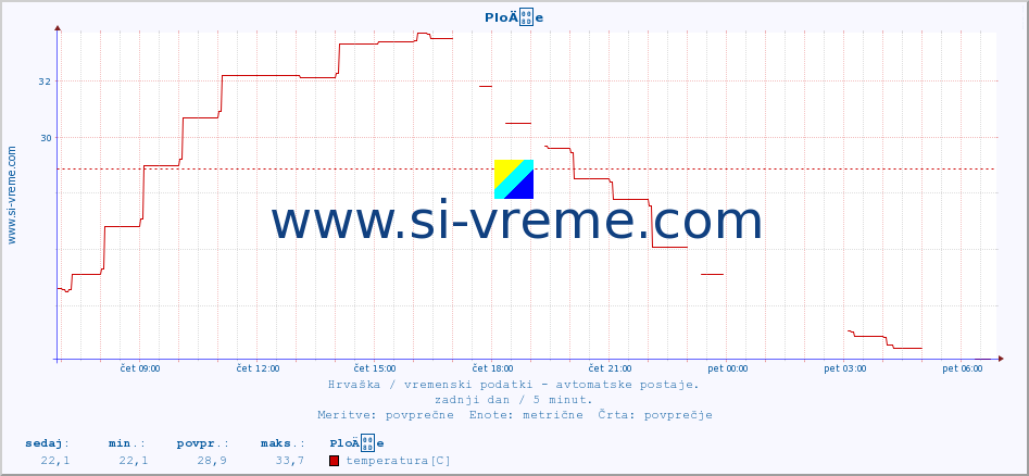 POVPREČJE :: PloÄe :: temperatura | vlaga | hitrost vetra | tlak :: zadnji dan / 5 minut.