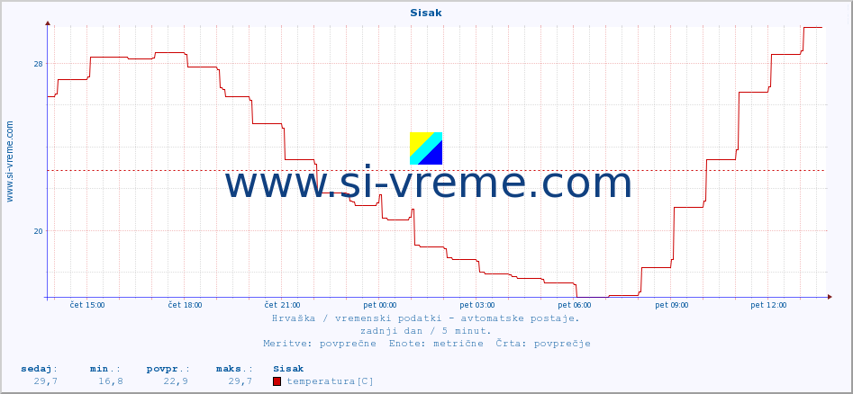 POVPREČJE :: Sisak :: temperatura | vlaga | hitrost vetra | tlak :: zadnji dan / 5 minut.