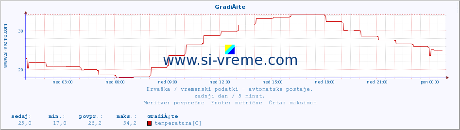 POVPREČJE :: GradiÅ¡te :: temperatura | vlaga | hitrost vetra | tlak :: zadnji dan / 5 minut.