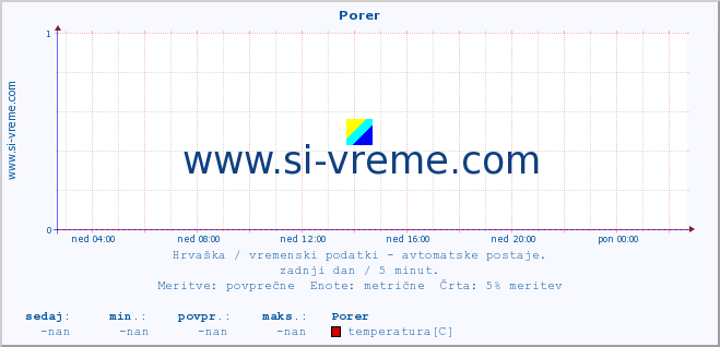 POVPREČJE :: Porer :: temperatura | vlaga | hitrost vetra | tlak :: zadnji dan / 5 minut.