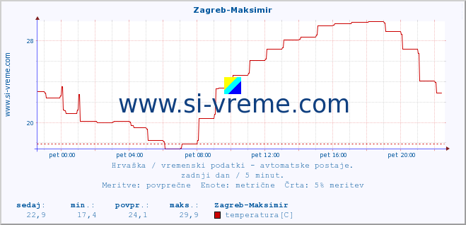 POVPREČJE :: Zagreb-Maksimir :: temperatura | vlaga | hitrost vetra | tlak :: zadnji dan / 5 minut.