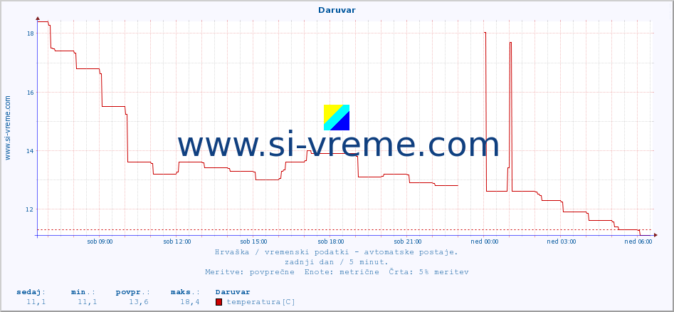 POVPREČJE :: Daruvar :: temperatura | vlaga | hitrost vetra | tlak :: zadnji dan / 5 minut.