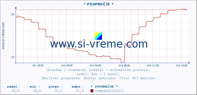 POVPREČJE :: * POVPREČJE * :: temperatura | vlaga | hitrost vetra | tlak :: zadnji dan / 5 minut.