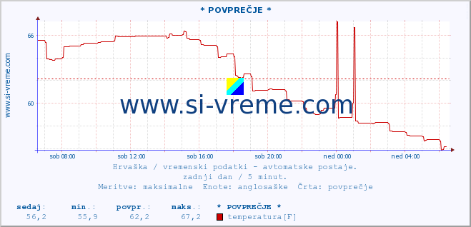 POVPREČJE :: * POVPREČJE * :: temperatura | vlaga | hitrost vetra | tlak :: zadnji dan / 5 minut.