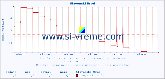 POVPREČJE :: Slavonski Brod :: temperatura | vlaga | hitrost vetra | tlak :: zadnji dan / 5 minut.