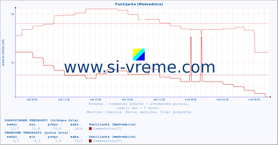 POVPREČJE :: Puntijarka (Medvednica) :: temperatura | vlaga | hitrost vetra | tlak :: zadnji dan / 5 minut.