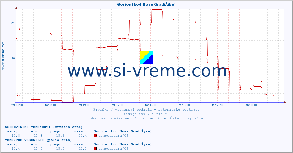 POVPREČJE :: Gorice (kod Nove GradiÅ¡ke) :: temperatura | vlaga | hitrost vetra | tlak :: zadnji dan / 5 minut.