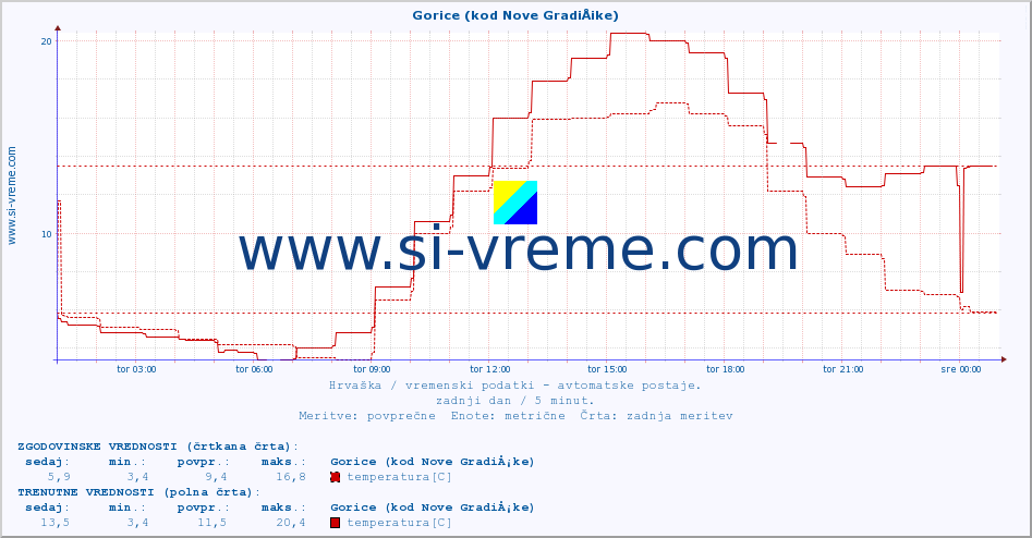 POVPREČJE :: Gorice (kod Nove GradiÅ¡ke) :: temperatura | vlaga | hitrost vetra | tlak :: zadnji dan / 5 minut.