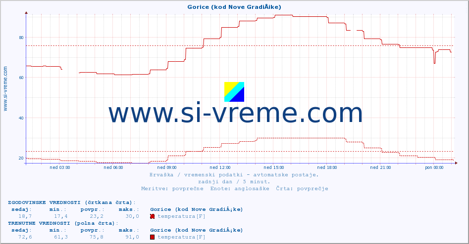 POVPREČJE :: Gorice (kod Nove GradiÅ¡ke) :: temperatura | vlaga | hitrost vetra | tlak :: zadnji dan / 5 minut.